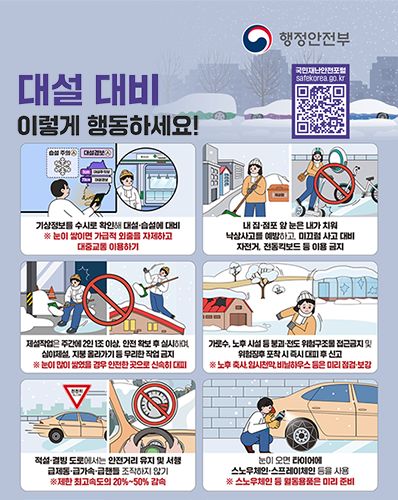 대설 대비 이렇게 행동하세요!
국민재난안전포털 safekorea.go,kr QR코드 URL : https://m.site.naver.com/1gfOV
기상정보를 수시로 확인해 대설·습설에 대비
※ 눈이 쌓이면 가급적 외출을 자제하고 대중교통 이용하기
내 집·점포 앞 눈은 내가 치워 낙상사고를 예방하고, 미끄럼 사고 대비 자전거, 전동킥보드 등 이용 금지
제설작업은 주간에 2인 1조 이상, 안전 확보 후 실시하며, 심야제설, 지붕 올라가기 등 무리한 작업 금지
※ 눈이 많이 쌓였을 경우 안전한 곳으로 신속히 대피
가로수, 노후 시설 등 붕괴·전도 위험구조물 접근금지 및 위험징후 포착 시 즉시 대피 후 신고
※ 노후 축사,임시천막,비닐하우스 등은 미리 점검·보강
적설·결빙 도로에서는 안전거리 유지 및 서행 급제동·급가속·급핸들 조작하지 않기
※ 제한 최고속도의 20%~50% 감속
눈이 오면 타이어에 스토우체인·스프레이체인 등을 사용
※ 스토우체인 등 월동용품은 미리 준비