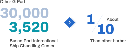 Other G Port 30,000 3,520 Busan Port International Ship Chandling Center > 1/10 About Than other harbor
