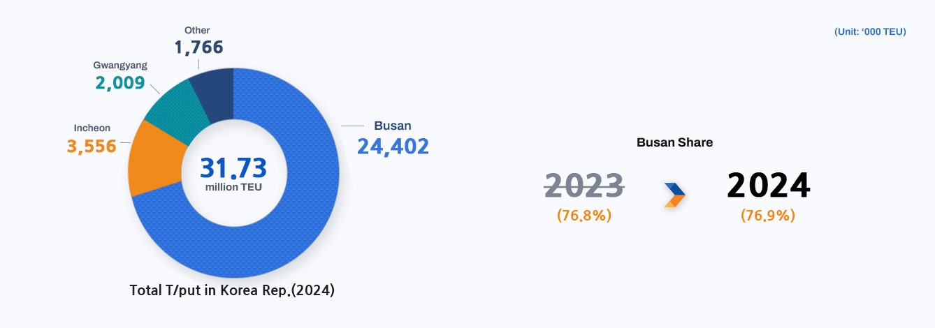 Domestic Container Market Share