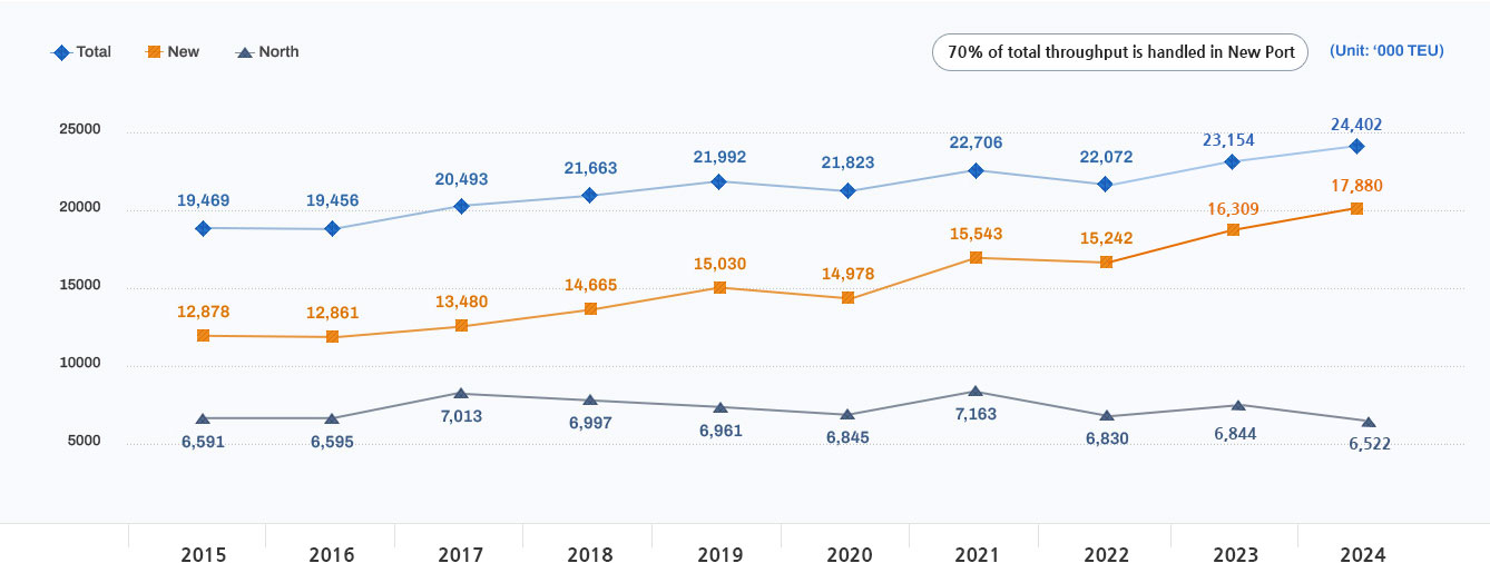Throughput Trend : New and North Port(2015~2024)
