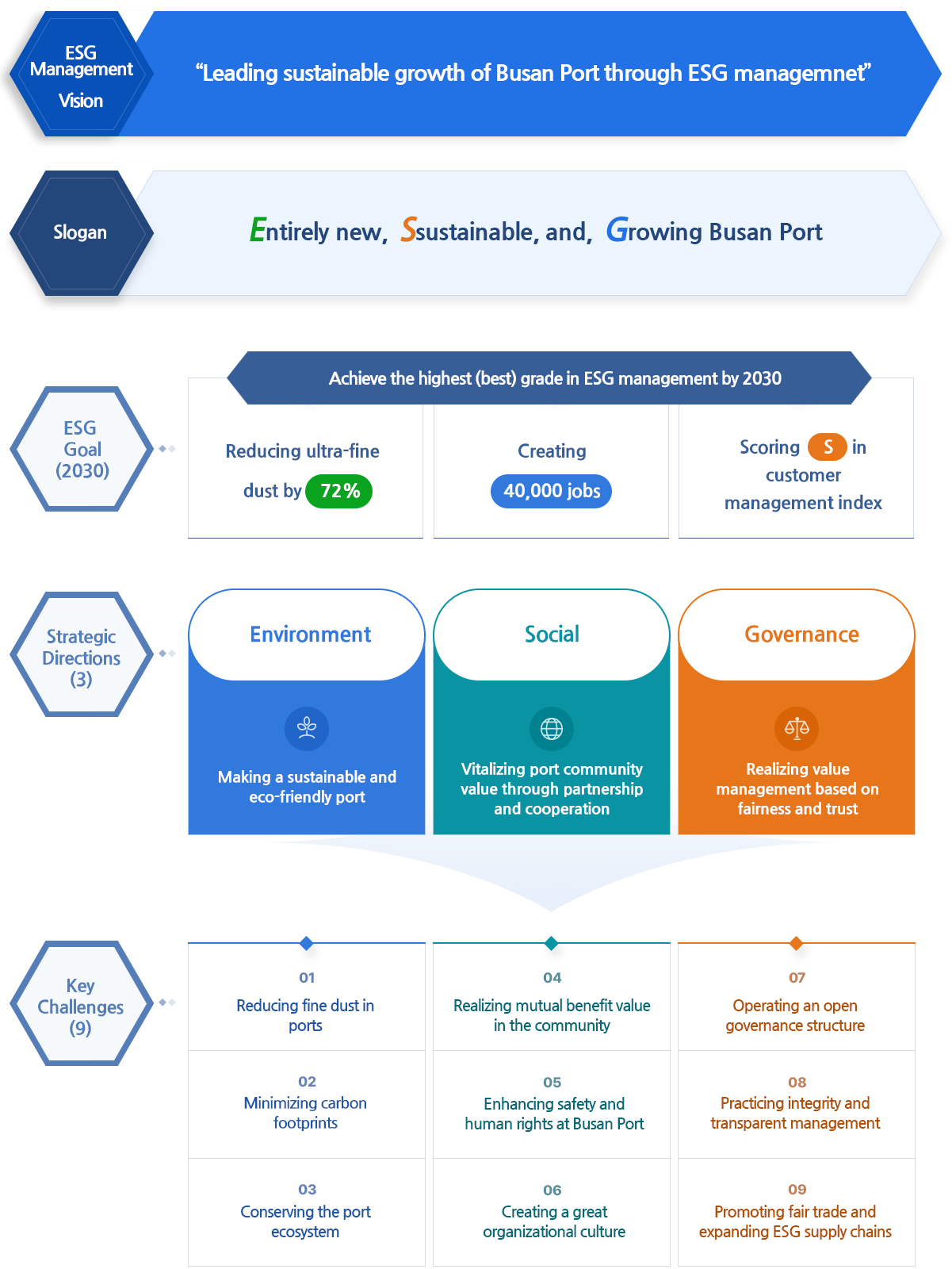 ESG Promotion System