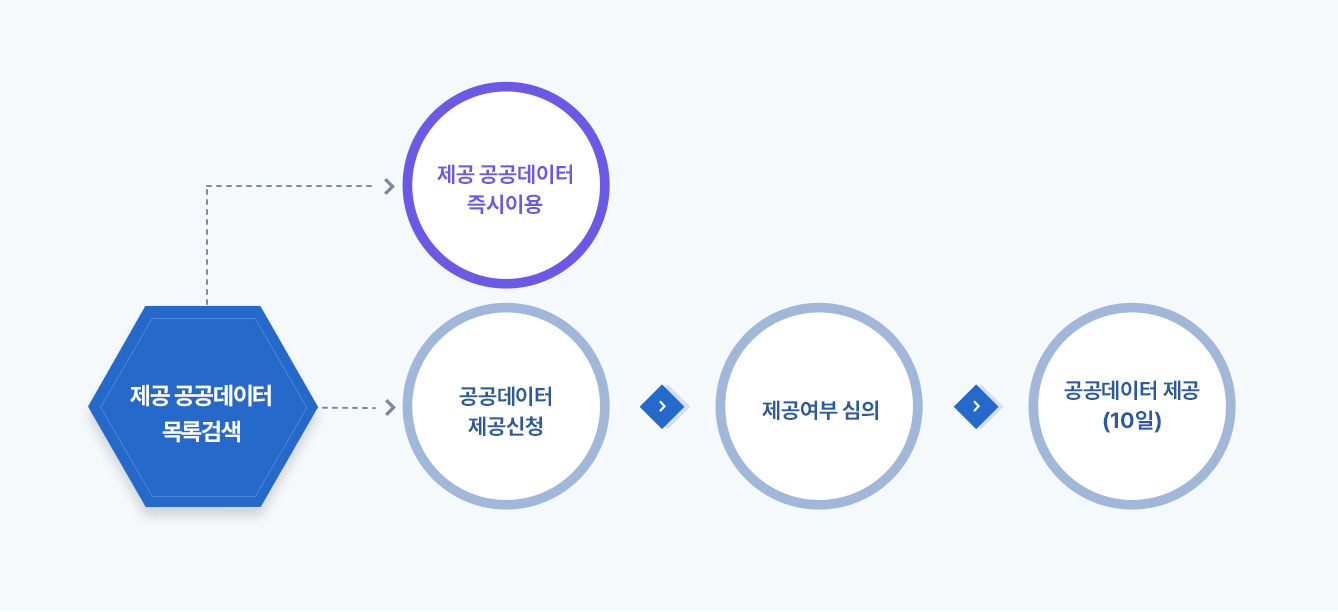 공공데이터 제공신청 및 처리절차 안내 이미지 입니다.