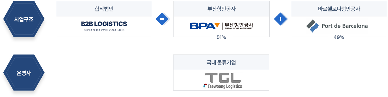 스페인 바르셀로나 물류센터 추진주체에 대한 내용으로 사업구조 : 합작법인(B2B LOGISTICS, BUSAN BARCELONA HUB)=부산항만공사(BPA 51%)+바르셀로나항만공사(Port de Barcelona 49%), 운영사 : 국내 물류기업(TGL, Taewoong Logistics)를 보여주는 이미지
