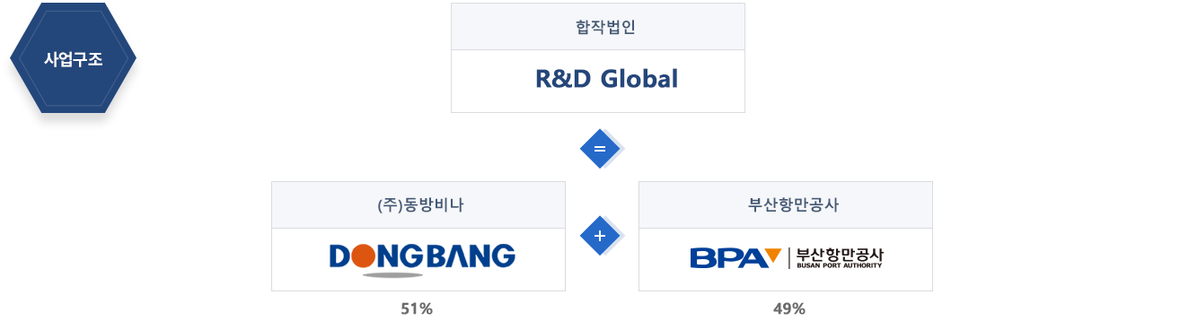 베트남 하이퐁 물류센터에 대한 내용으로 사업구조 : 합작법인 R&D Global = (주)동방비나(DONGBANG) + 부산항만공사를 보여주는 이미지