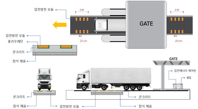 BPA, 항만드나드는 차량 활용해 전력 생산 압전발전 시스템 기술개발 착수보고회 개최