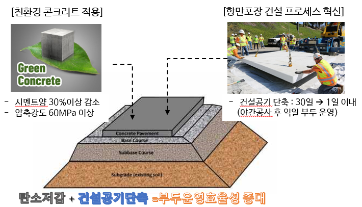 부산항만공사, 친환경 모듈형 포장블록 개발 착수