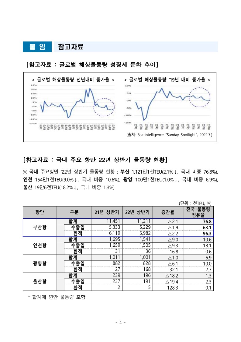 BPA, 글로벌 경기 침체 우려 속 물동량 유치에 박차