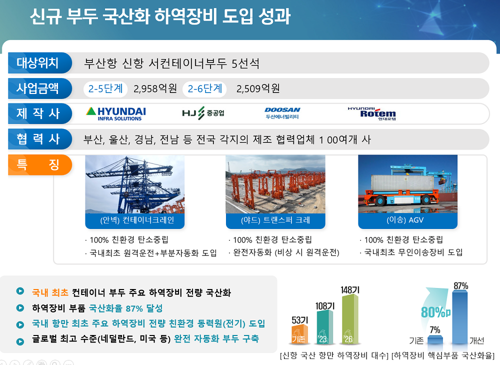 부산항만공사, 부산항 항만 하역장비 국산화 사업으로 ESG혁신정책대상 