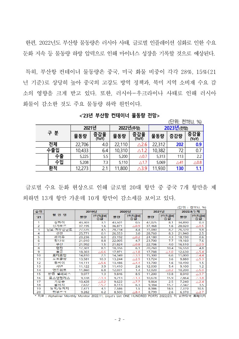 23년 부산항 컨테이너 물동량 0.9% 증가 전망