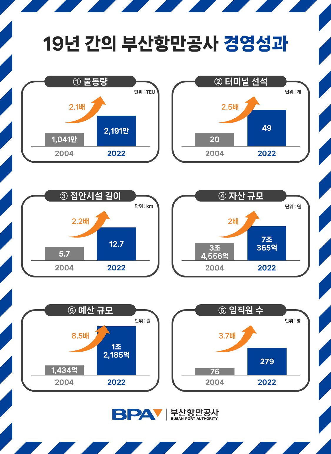 부산항만공사 창립 19주년, 경영성과 및 향후 계획 발표