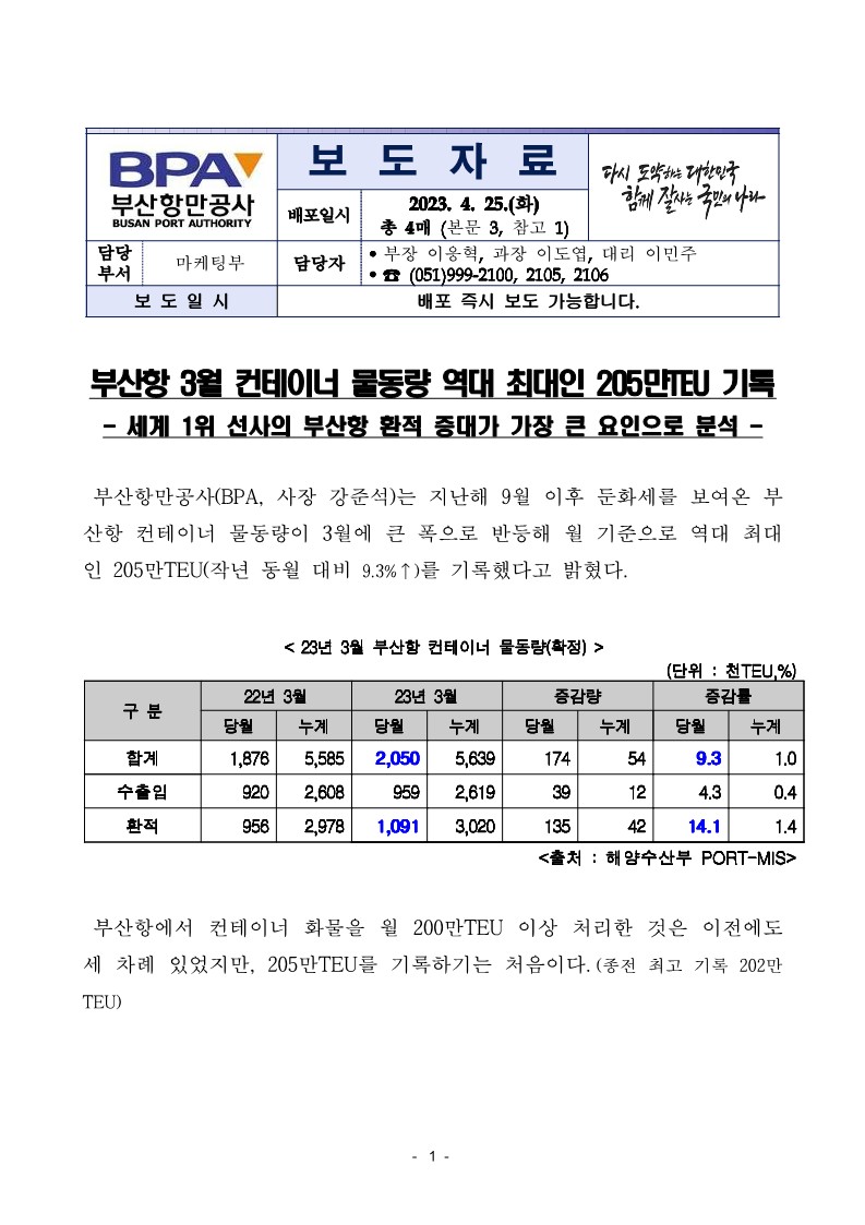 부산항 3월 컨테이너 물동량 역대 최대 205만teu 기록