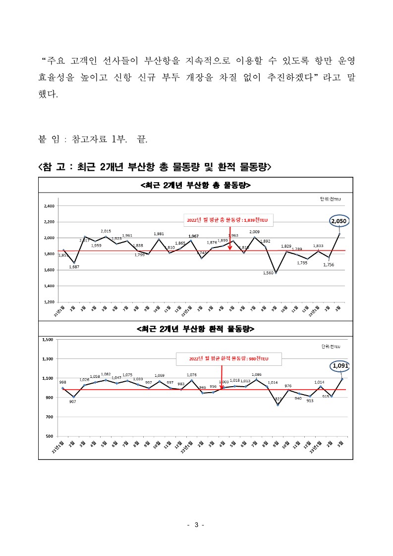 부산항 3월 컨테이너 물동량 역대 최대 205만teu 기록