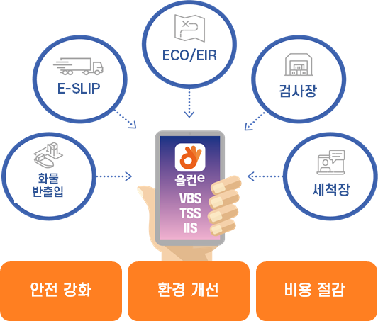 부산항만공사 앱 하나로 안전, 비용절감, 친환경