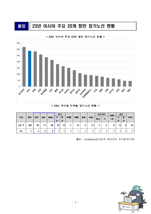 부산항을 기항하는 국제 정기노선 역대 최다 287개 기록