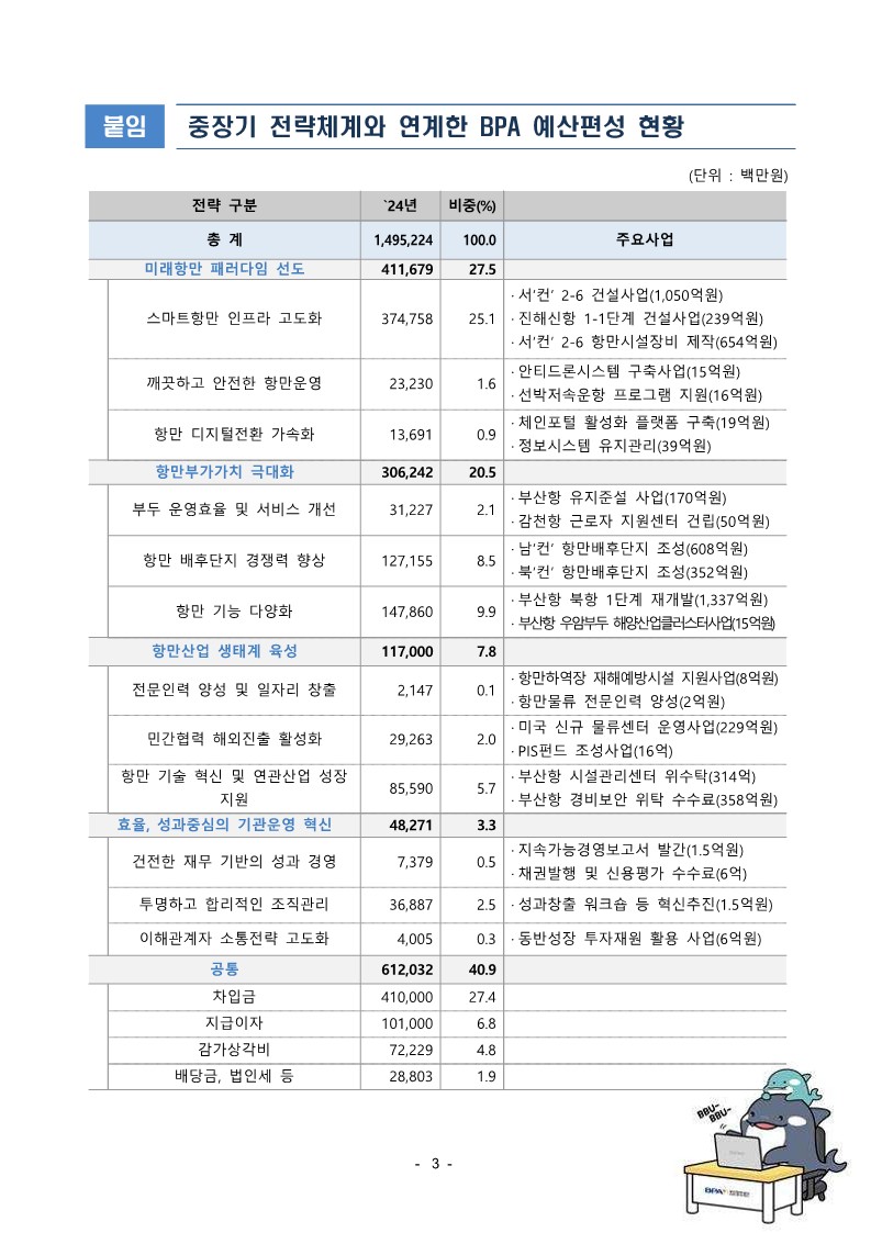 부산항만공사, 2024년 예산 1조4천952억원 확정