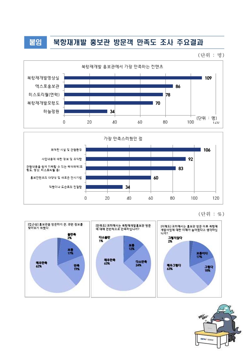 부산항만공사 북항 재개발 홍보관 방문객 늘고 만족도도 높아